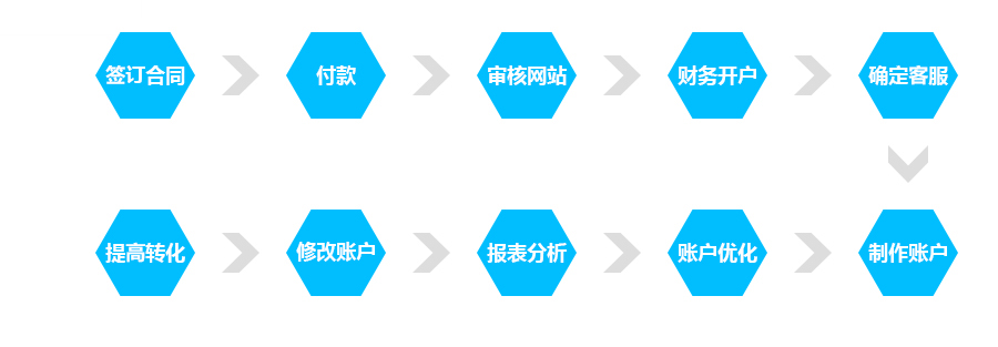 粉丝通开户流程